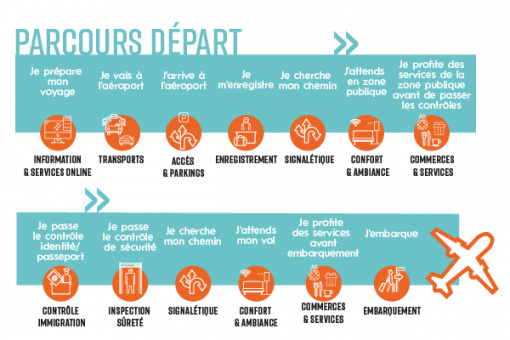 Parcours passagers départ